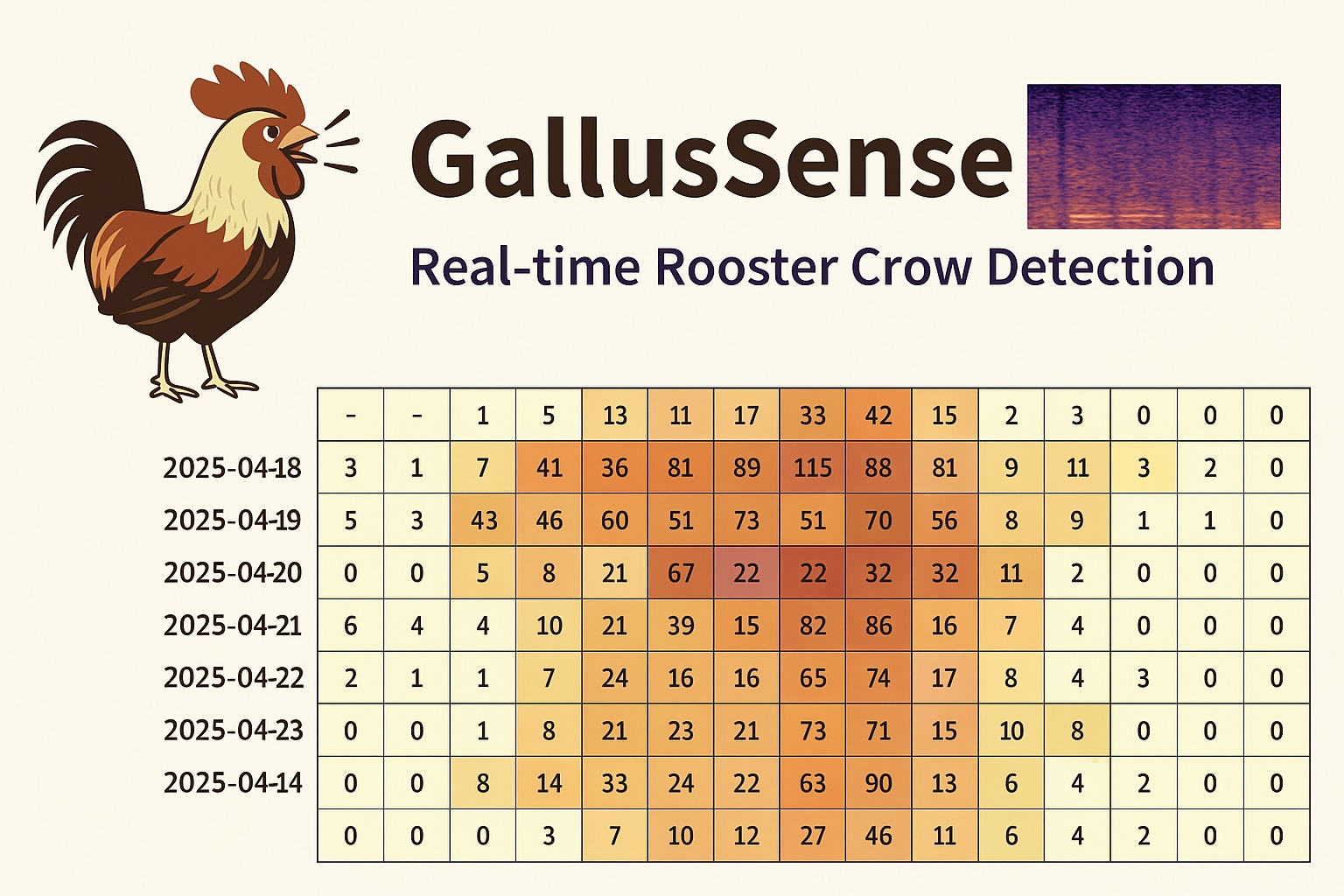GallusSense: machine learning, audio streaming… et cocoricos